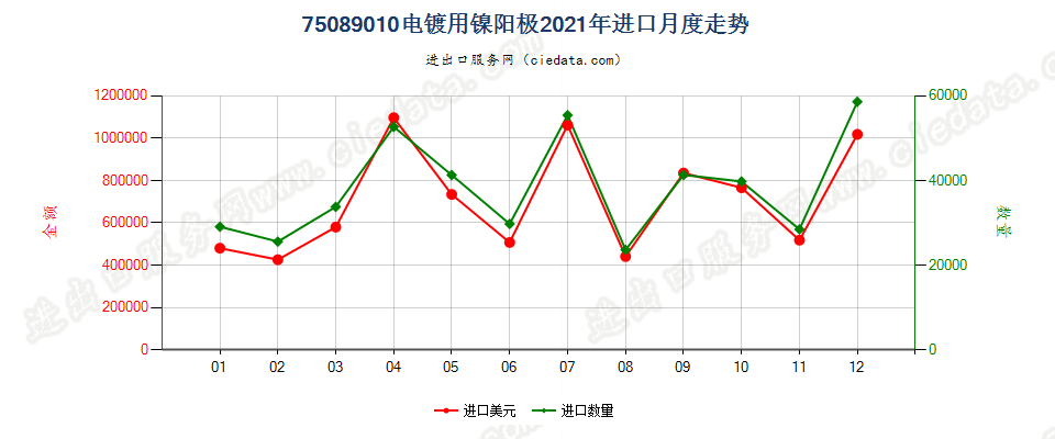 75089010电镀用镍阳极进口2021年月度走势图