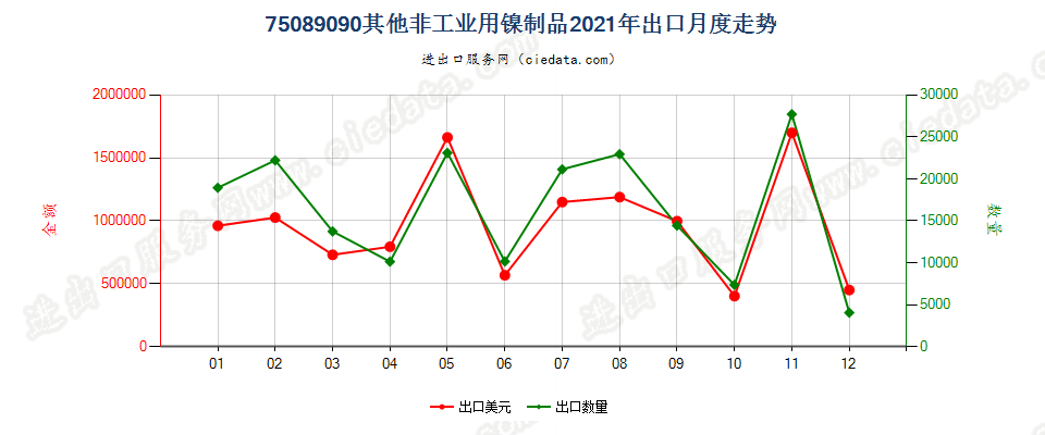 75089090其他非工业用镍制品出口2021年月度走势图