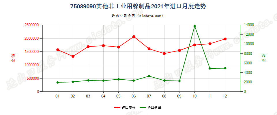 75089090其他非工业用镍制品进口2021年月度走势图