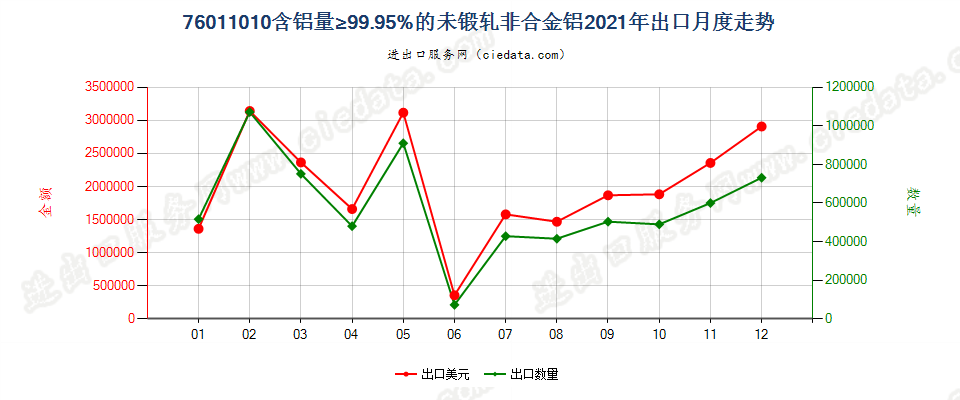 76011010含铝量≥99.95%的未锻轧非合金铝出口2021年月度走势图