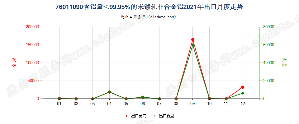 76011090含铝量＜99.95%的未锻轧非合金铝出口2021年月度走势图