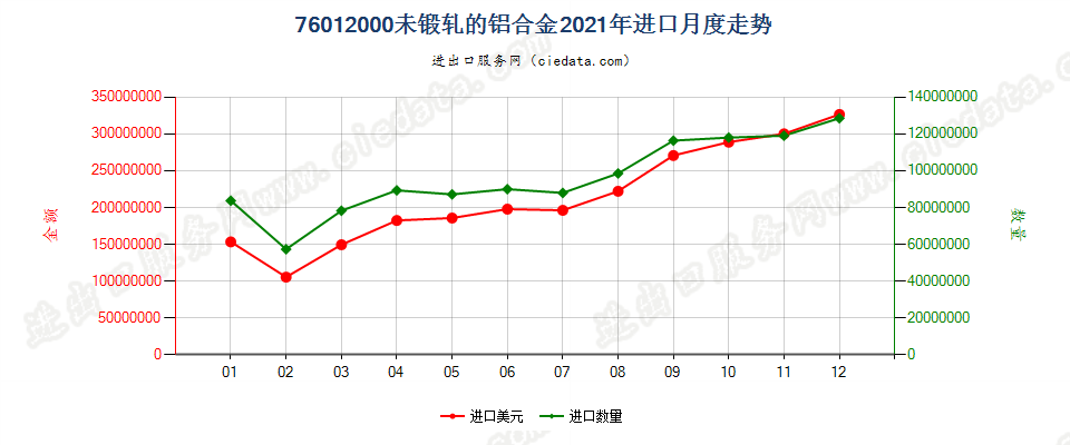 76012000未锻轧的铝合金进口2021年月度走势图