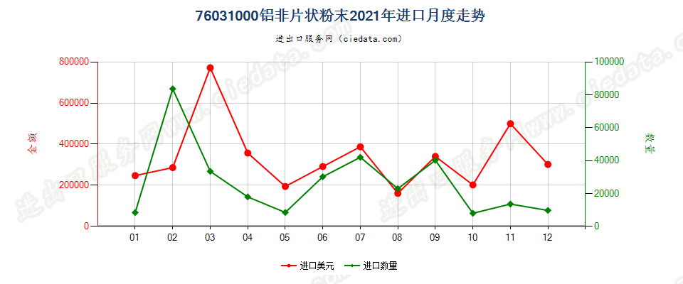 76031000铝非片状粉末进口2021年月度走势图