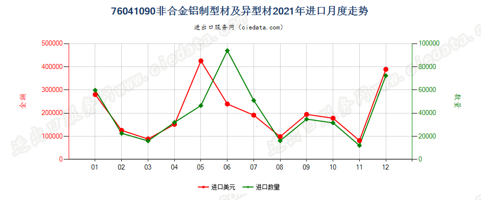 76041090非合金铝制型材及异型材进口2021年月度走势图