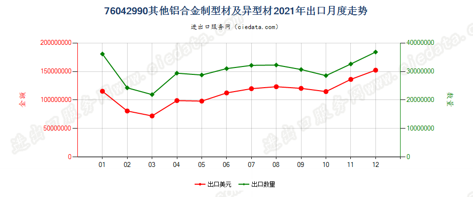 76042990其他铝合金制型材及异型材出口2021年月度走势图