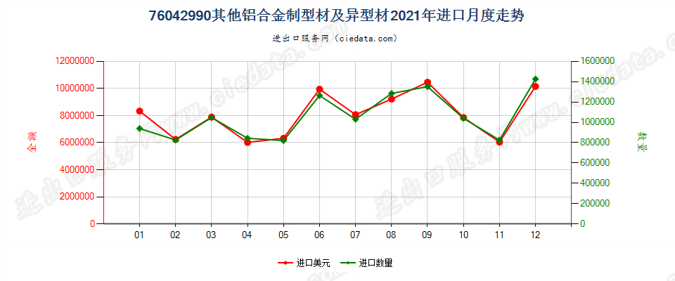 76042990其他铝合金制型材及异型材进口2021年月度走势图