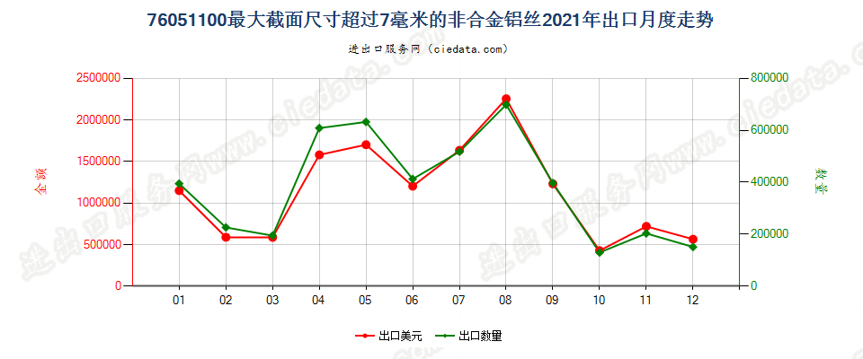 76051100最大截面尺寸超过7毫米的非合金铝丝出口2021年月度走势图