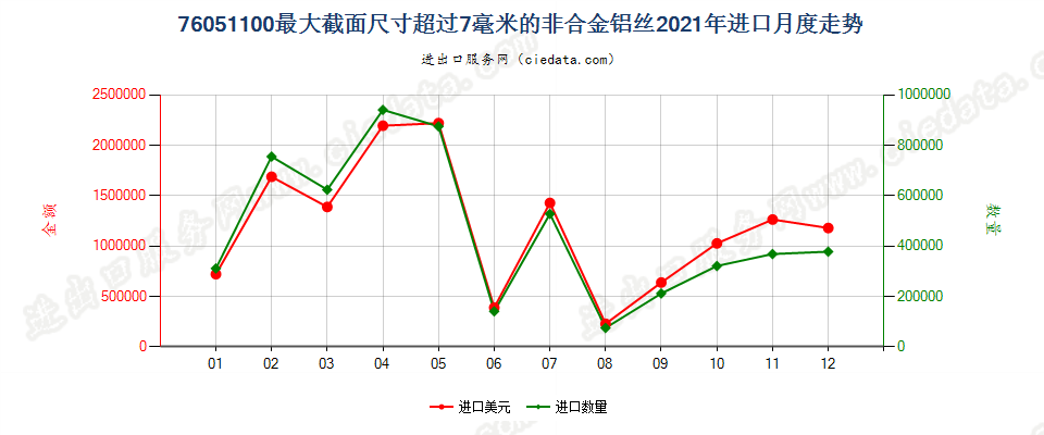 76051100最大截面尺寸超过7毫米的非合金铝丝进口2021年月度走势图