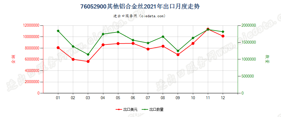 76052900其他铝合金丝出口2021年月度走势图