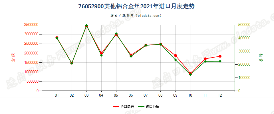 76052900其他铝合金丝进口2021年月度走势图