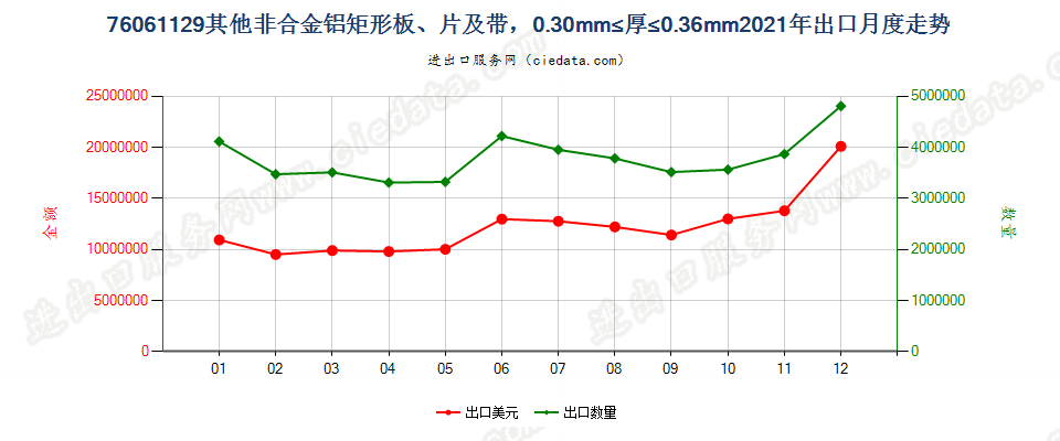 76061129其他非合金铝矩形板、片及带，0.30mm≤厚≤0.36mm出口2021年月度走势图