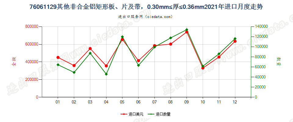 76061129其他非合金铝矩形板、片及带，0.30mm≤厚≤0.36mm进口2021年月度走势图