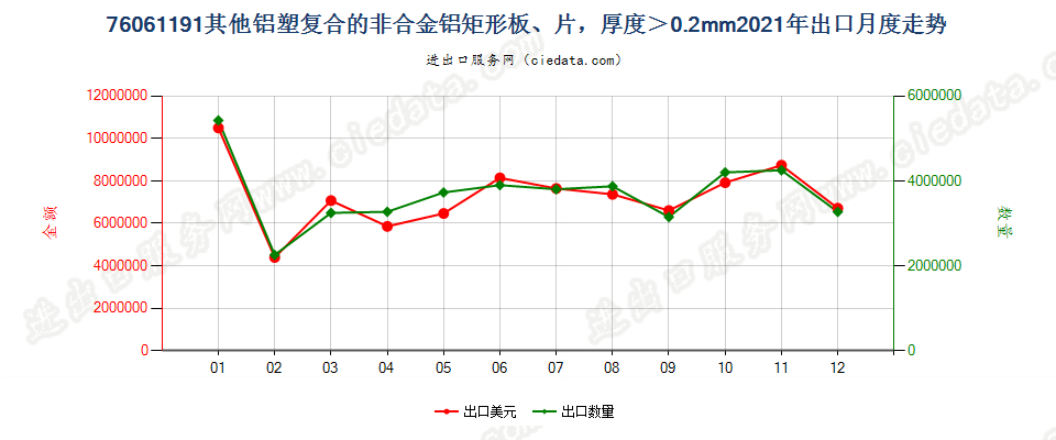 76061191其他铝塑复合的非合金铝矩形板、片，厚度＞0.2mm出口2021年月度走势图