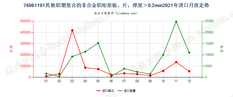 76061191其他铝塑复合的非合金铝矩形板、片，厚度＞0.2mm进口2021年月度走势图