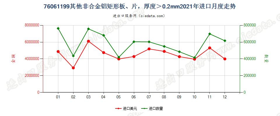 76061199其他非合金铝矩形板、片，厚度＞0.2mm进口2021年月度走势图