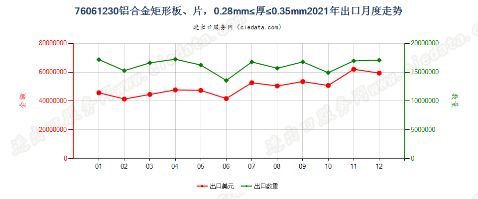 76061230铝合金矩形板、片，0.28mm≤厚≤0.35mm出口2021年月度走势图