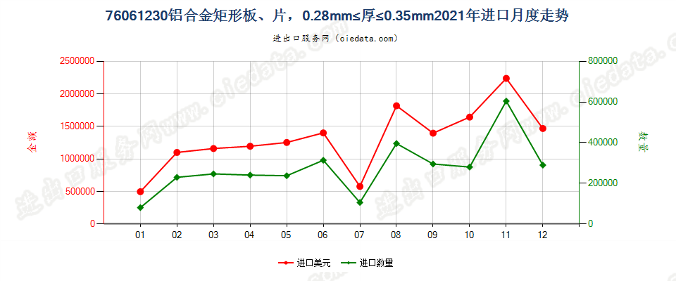 76061230铝合金矩形板、片，0.28mm≤厚≤0.35mm进口2021年月度走势图