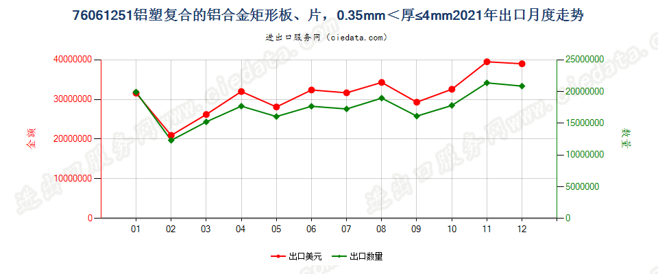 76061251铝塑复合的铝合金矩形板、片，0.35mm＜厚≤4mm出口2021年月度走势图