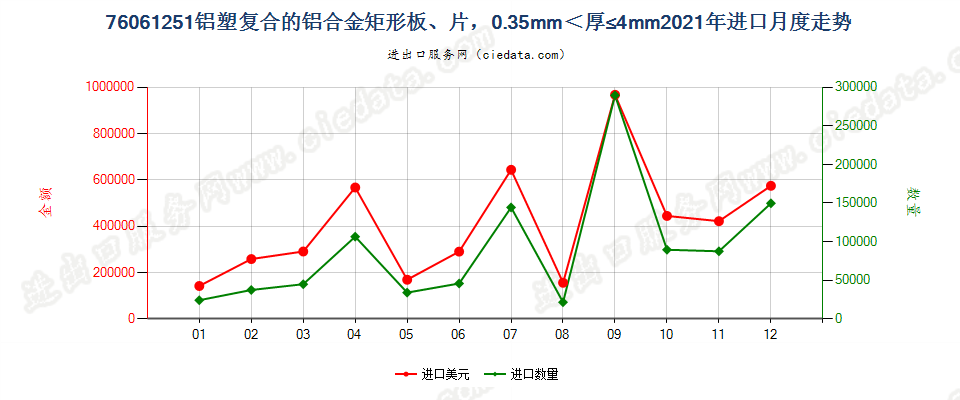 76061251铝塑复合的铝合金矩形板、片，0.35mm＜厚≤4mm进口2021年月度走势图