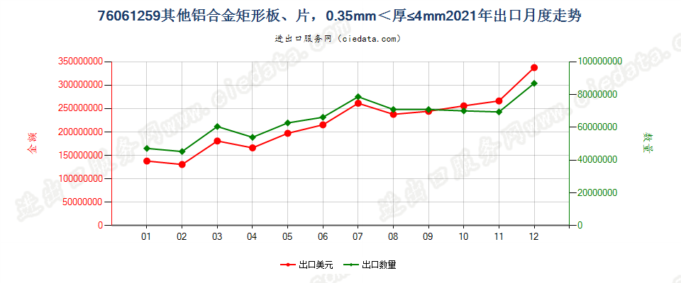 76061259其他铝合金矩形板、片，0.35mm＜厚≤4mm出口2021年月度走势图