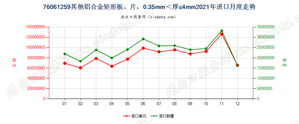 76061259其他铝合金矩形板、片，0.35mm＜厚≤4mm进口2021年月度走势图