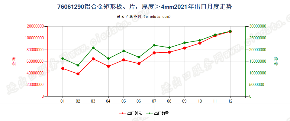 76061290铝合金矩形板、片，厚度＞4mm出口2021年月度走势图