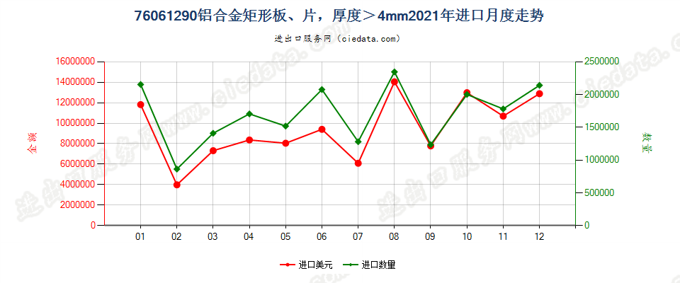 76061290铝合金矩形板、片，厚度＞4mm进口2021年月度走势图