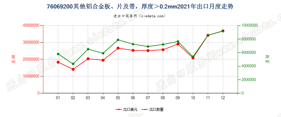 76069200其他铝合金板、片及带，厚度＞0.2mm出口2021年月度走势图