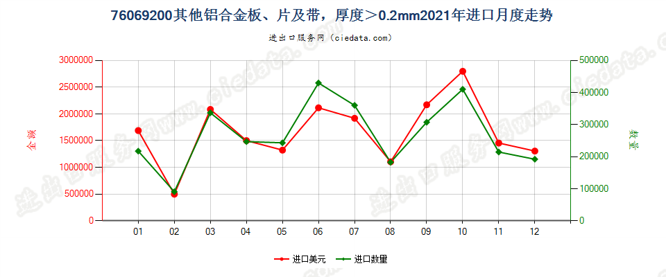 76069200其他铝合金板、片及带，厚度＞0.2mm进口2021年月度走势图