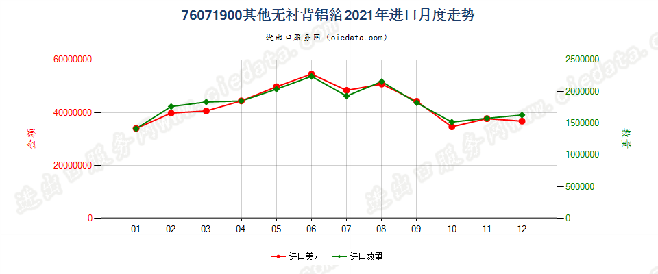 76071900其他无衬背铝箔进口2021年月度走势图