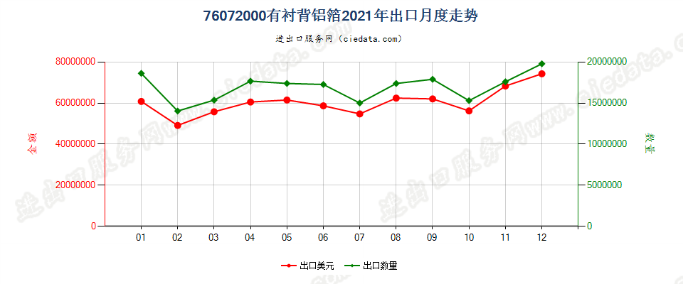 76072000有衬背铝箔出口2021年月度走势图