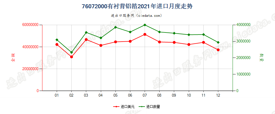 76072000有衬背铝箔进口2021年月度走势图