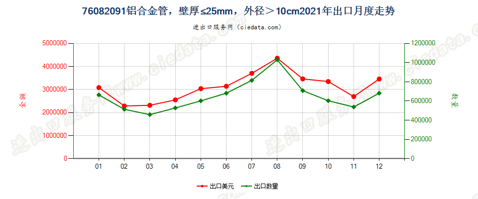 76082091铝合金管，壁厚≤25mm，外径＞10cm出口2021年月度走势图