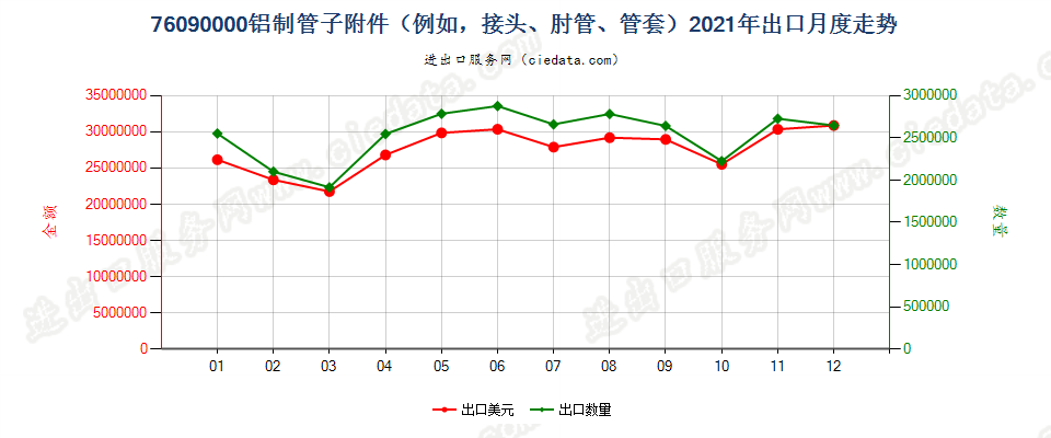 76090000铝制管子附件（例如，接头、肘管、管套）出口2021年月度走势图