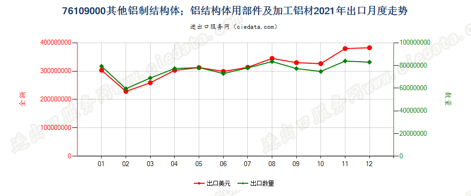 76109000其他铝制结构体；铝结构体用部件及加工铝材出口2021年月度走势图