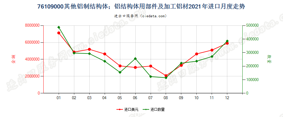 76109000其他铝制结构体；铝结构体用部件及加工铝材进口2021年月度走势图