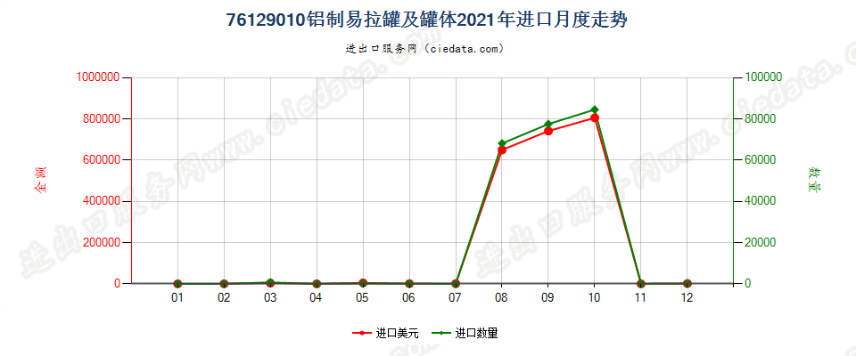 76129010铝制易拉罐及罐体进口2021年月度走势图