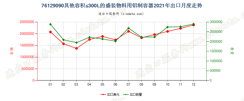 76129090其他容积≤300L的盛装物料用铝制容器出口2021年月度走势图