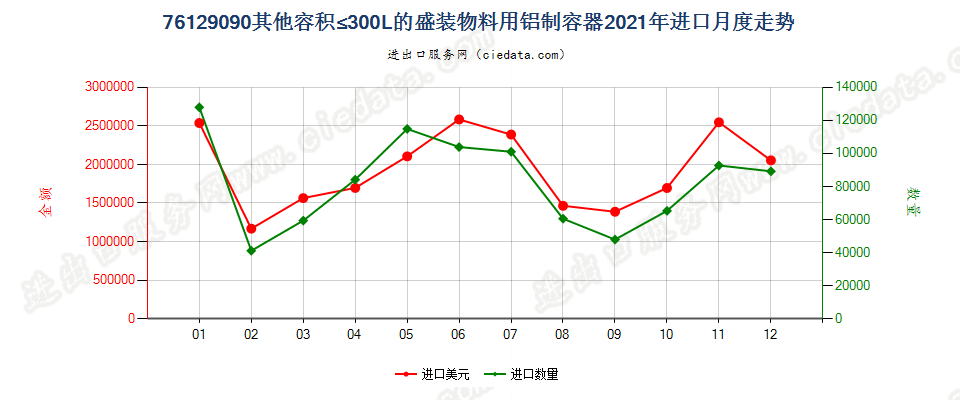 76129090其他容积≤300L的盛装物料用铝制容器进口2021年月度走势图