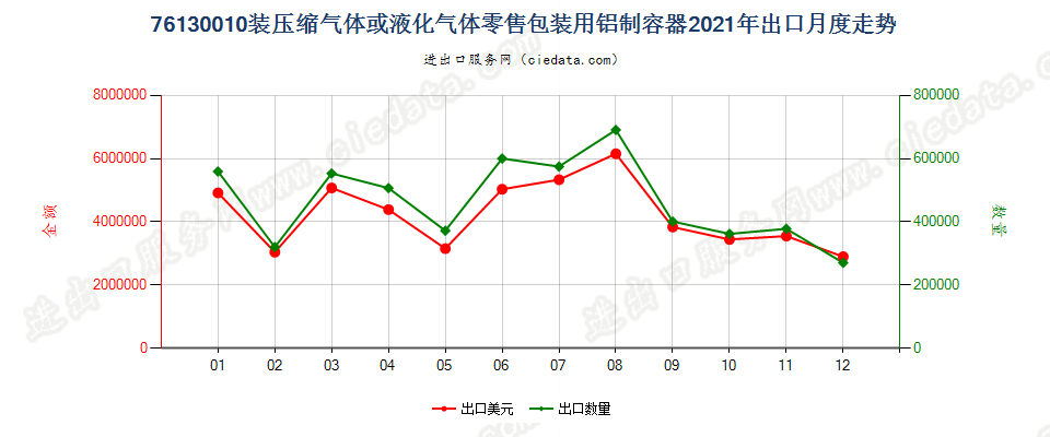 76130010装压缩气体或液化气体零售包装用铝制容器出口2021年月度走势图