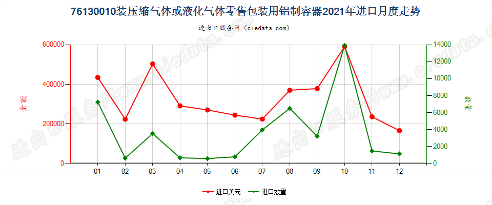 76130010装压缩气体或液化气体零售包装用铝制容器进口2021年月度走势图