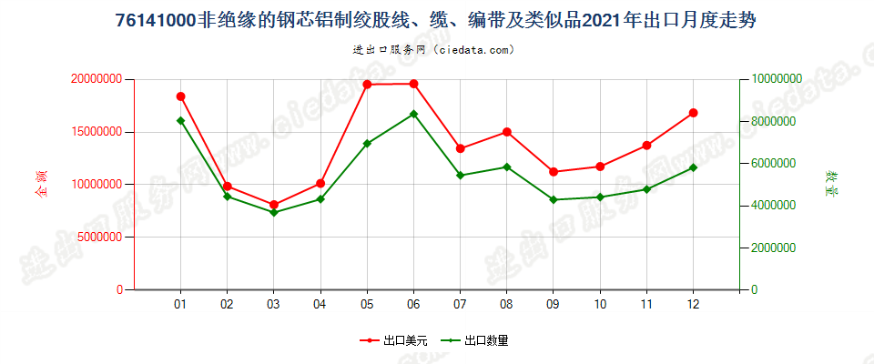 76141000非绝缘的钢芯铝制绞股线、缆、编带及类似品出口2021年月度走势图