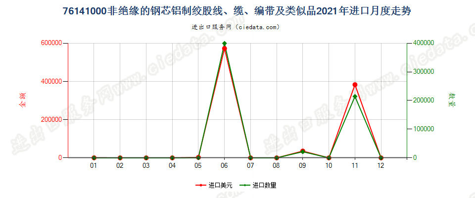 76141000非绝缘的钢芯铝制绞股线、缆、编带及类似品进口2021年月度走势图