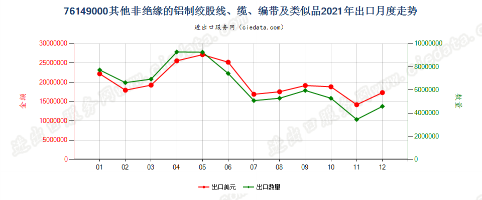 76149000其他非绝缘的铝制绞股线、缆、编带及类似品出口2021年月度走势图