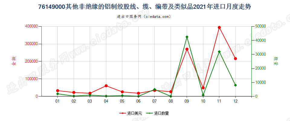 76149000其他非绝缘的铝制绞股线、缆、编带及类似品进口2021年月度走势图