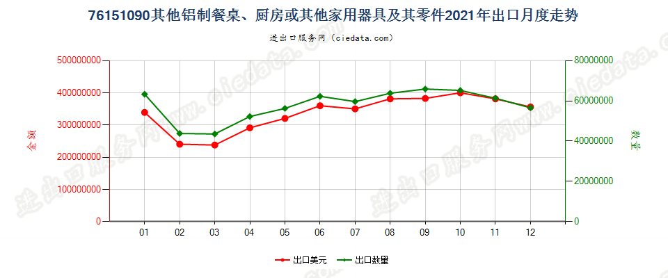 76151090其他铝制餐桌、厨房或其他家用器具及其零件出口2021年月度走势图