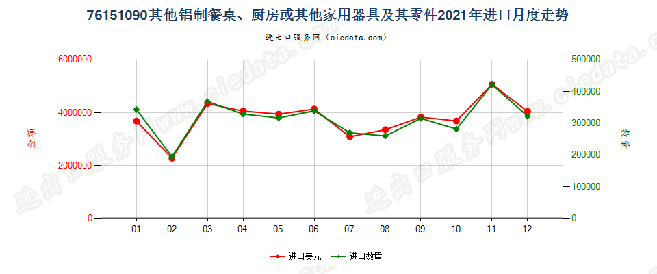 76151090其他铝制餐桌、厨房或其他家用器具及其零件进口2021年月度走势图