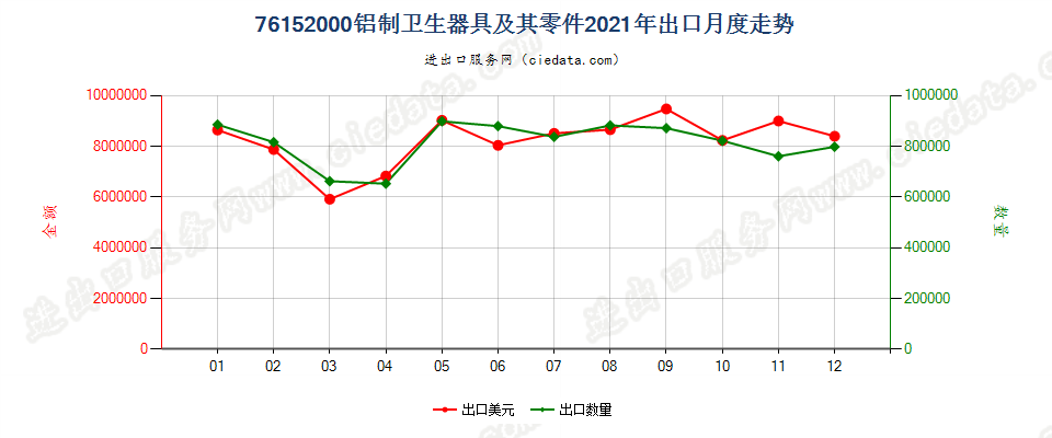 76152000铝制卫生器具及其零件出口2021年月度走势图