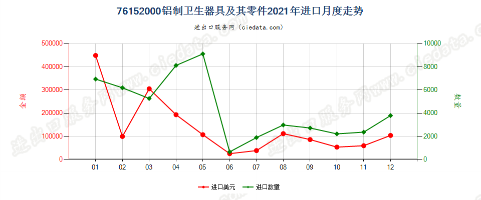 76152000铝制卫生器具及其零件进口2021年月度走势图