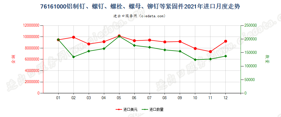 76161000铝制钉、螺钉、螺栓、螺母、铆钉等紧固件进口2021年月度走势图